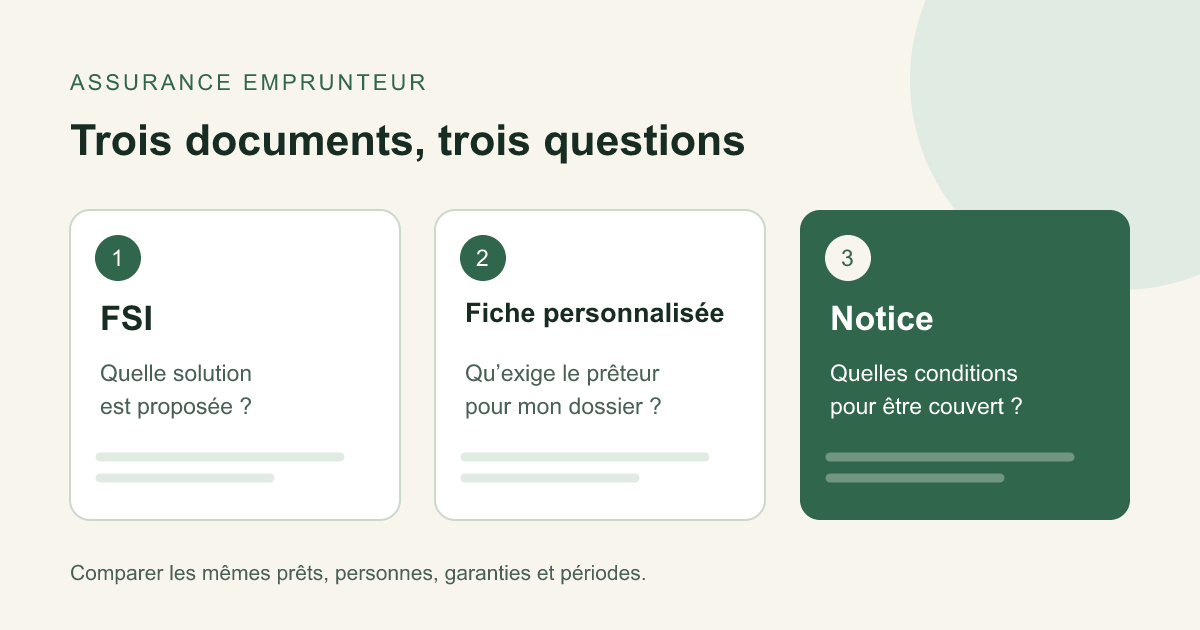Trois documents à rapprocher : FSI, fiche personnalisée du prêteur et notice du contrat.